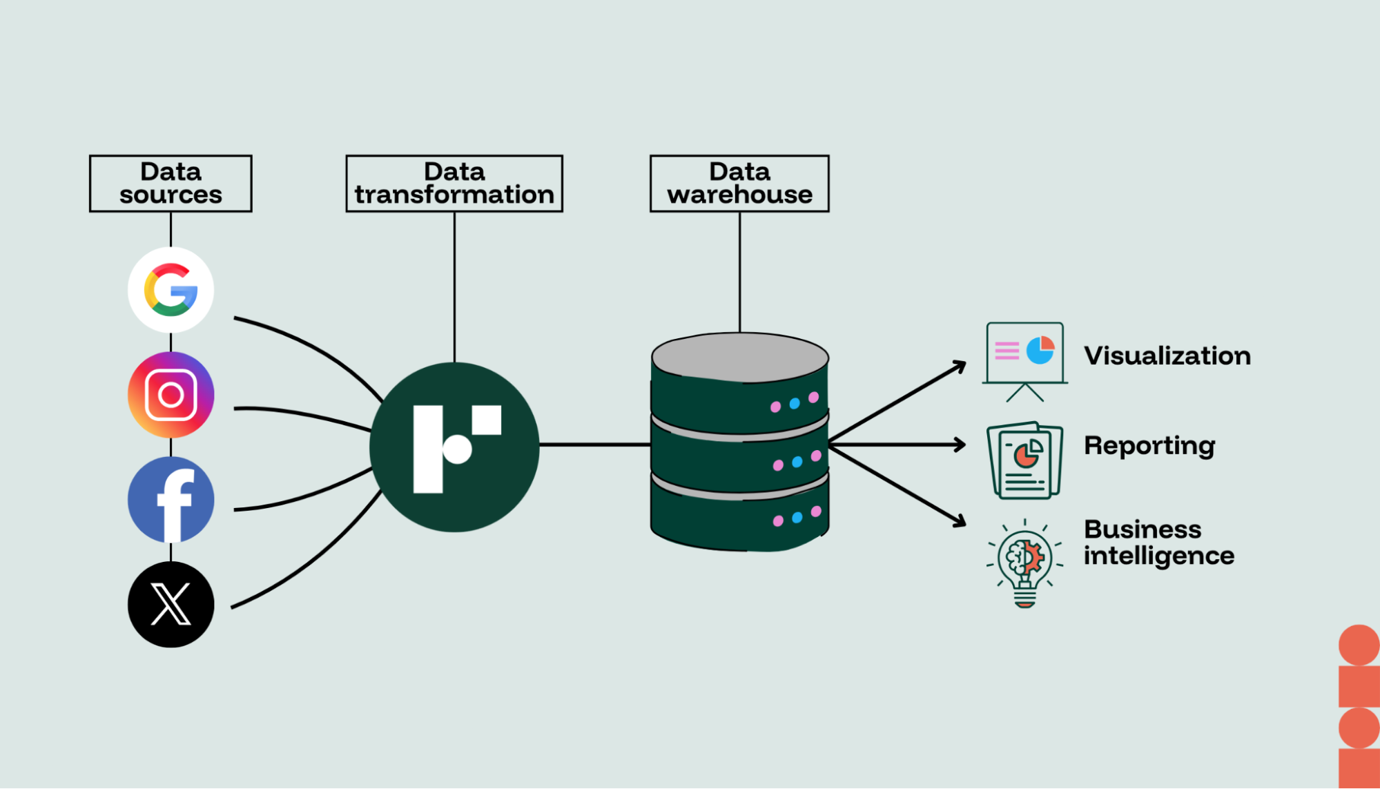 The flow of marketing data from platforms to Funnel for standardization before moving to a warehouse
